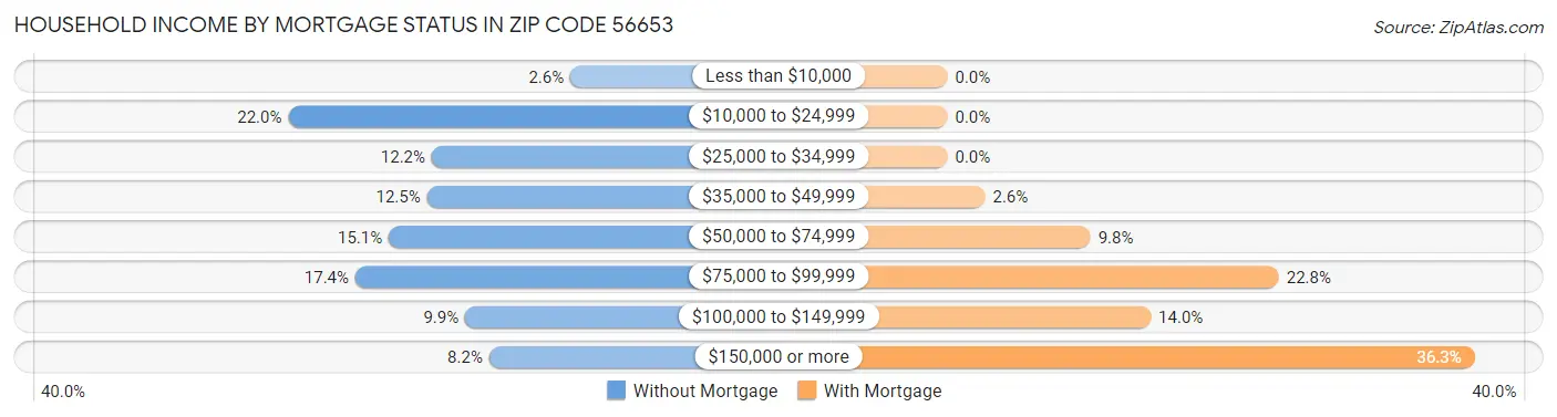 Household Income by Mortgage Status in Zip Code 56653
