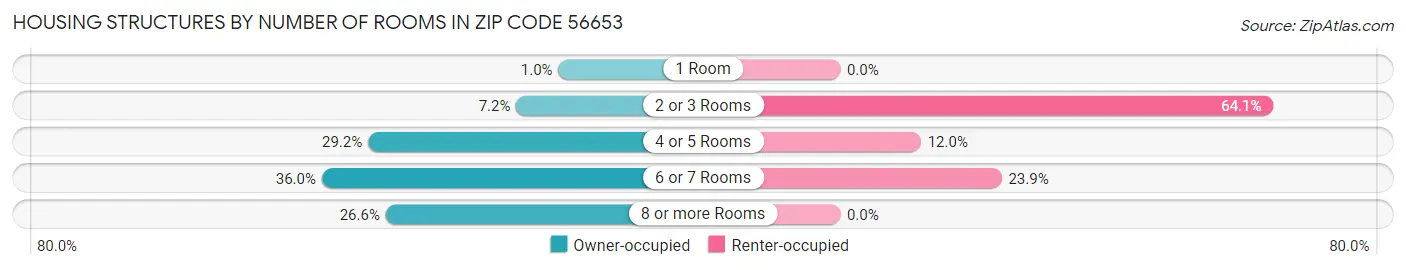 Housing Structures by Number of Rooms in Zip Code 56653
