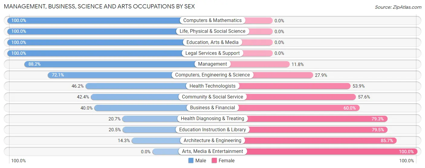 Management, Business, Science and Arts Occupations by Sex in Zip Code 56653