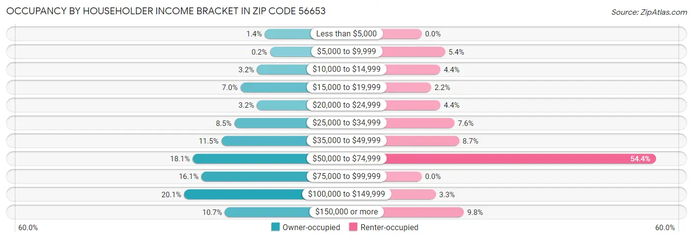Occupancy by Householder Income Bracket in Zip Code 56653