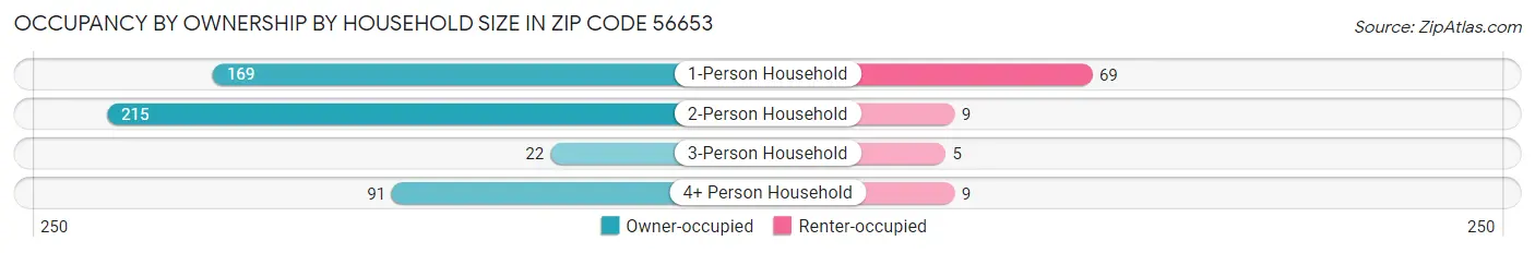 Occupancy by Ownership by Household Size in Zip Code 56653