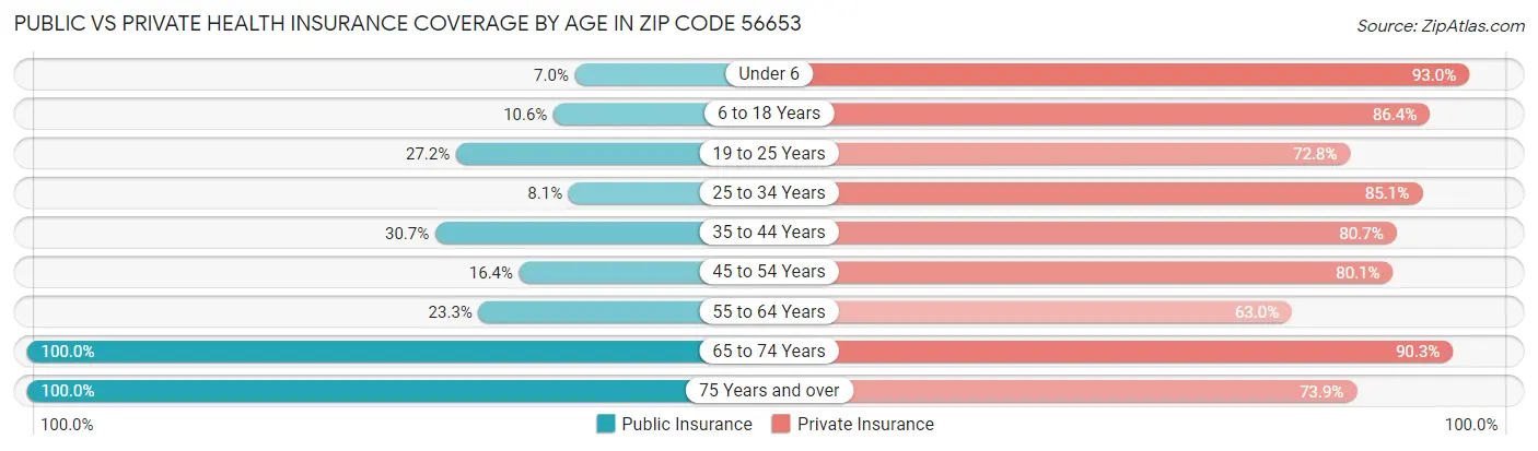 Public vs Private Health Insurance Coverage by Age in Zip Code 56653