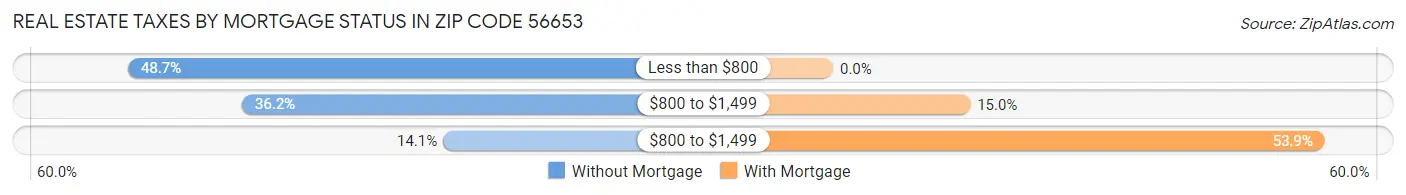 Real Estate Taxes by Mortgage Status in Zip Code 56653