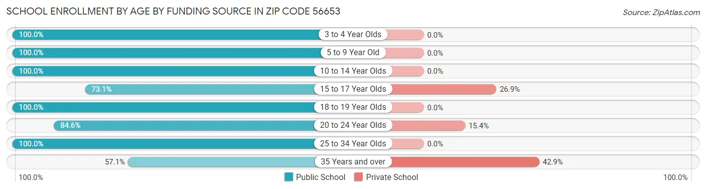 School Enrollment by Age by Funding Source in Zip Code 56653