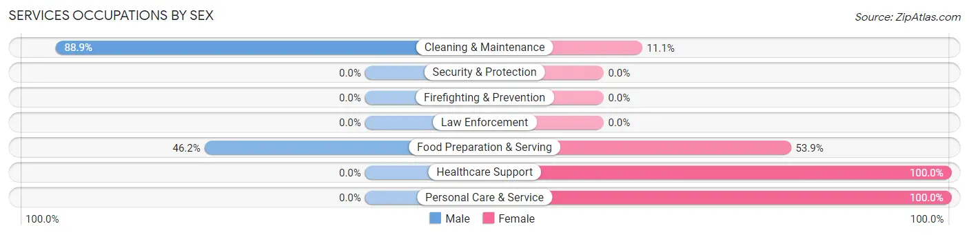 Services Occupations by Sex in Zip Code 56653