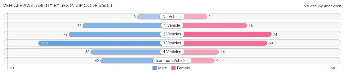 Vehicle Availability by Sex in Zip Code 56653