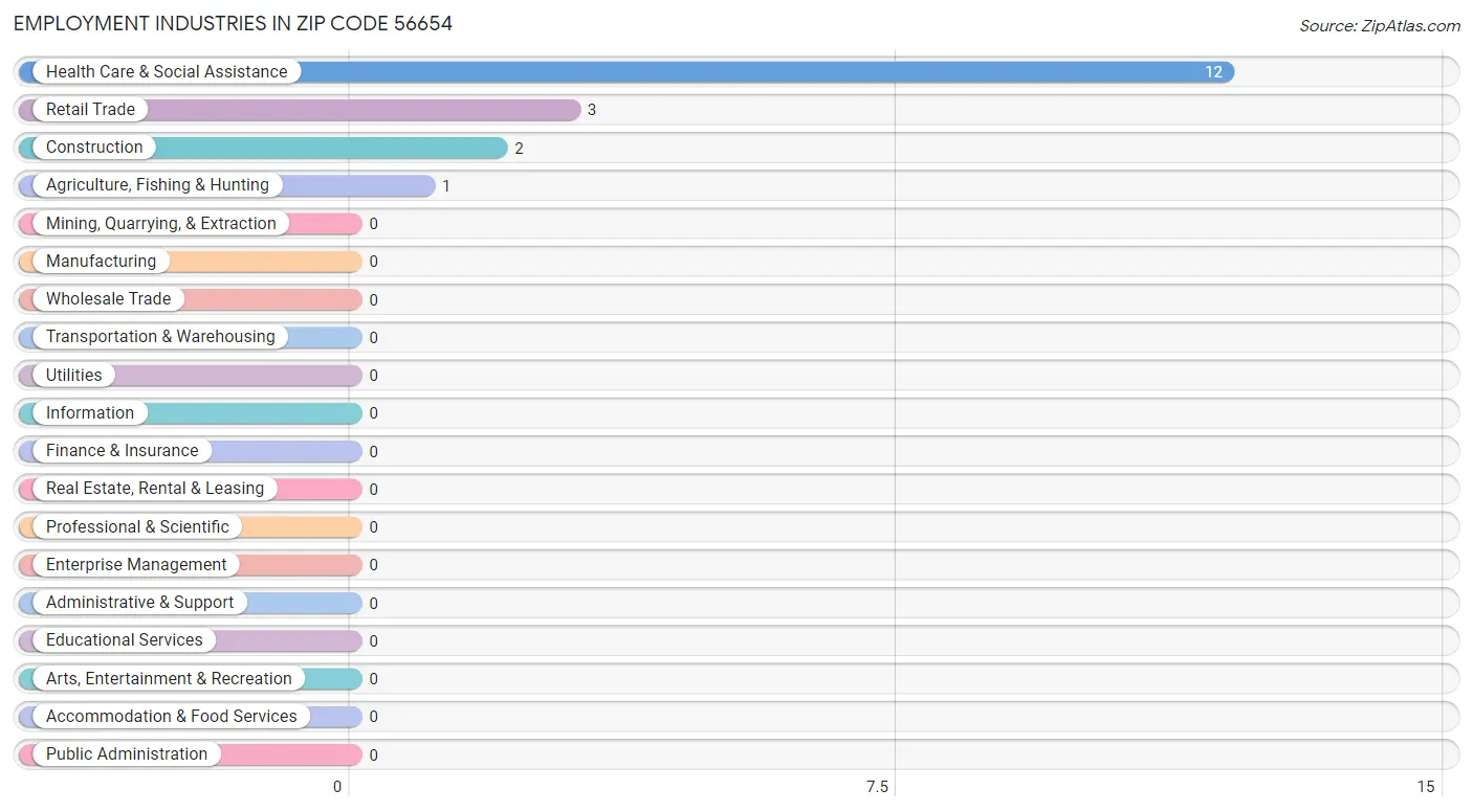 Employment Industries in Zip Code 56654