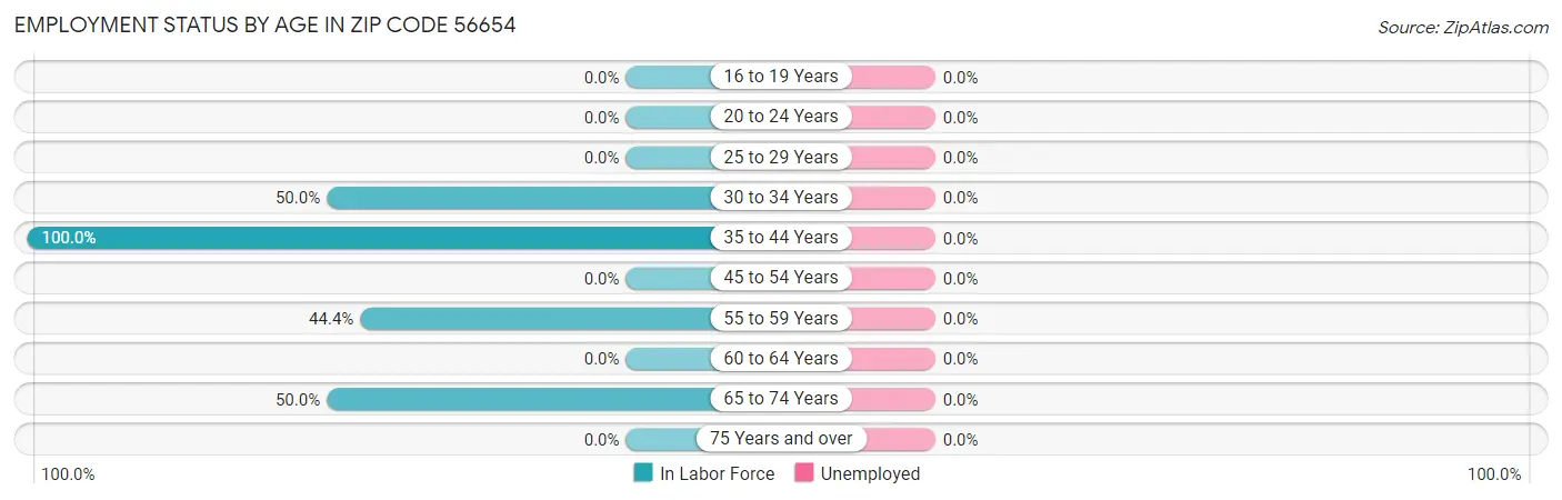 Employment Status by Age in Zip Code 56654