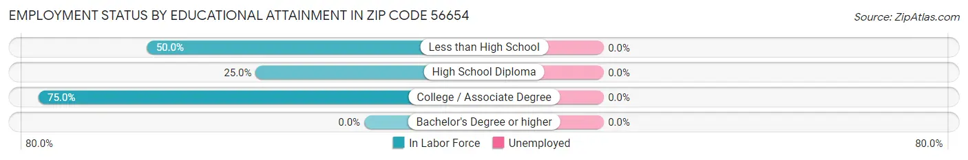 Employment Status by Educational Attainment in Zip Code 56654