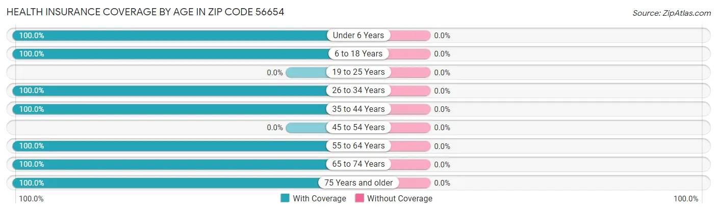 Health Insurance Coverage by Age in Zip Code 56654