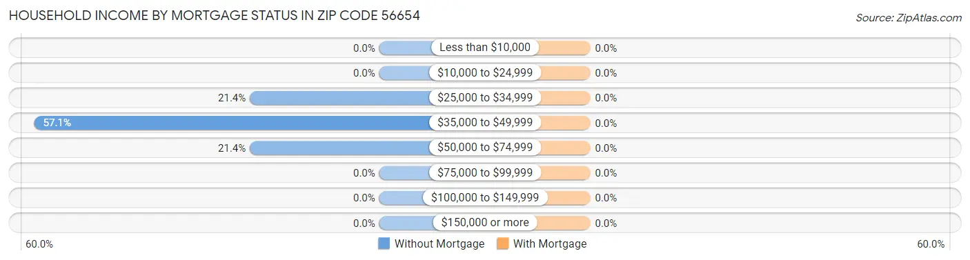 Household Income by Mortgage Status in Zip Code 56654
