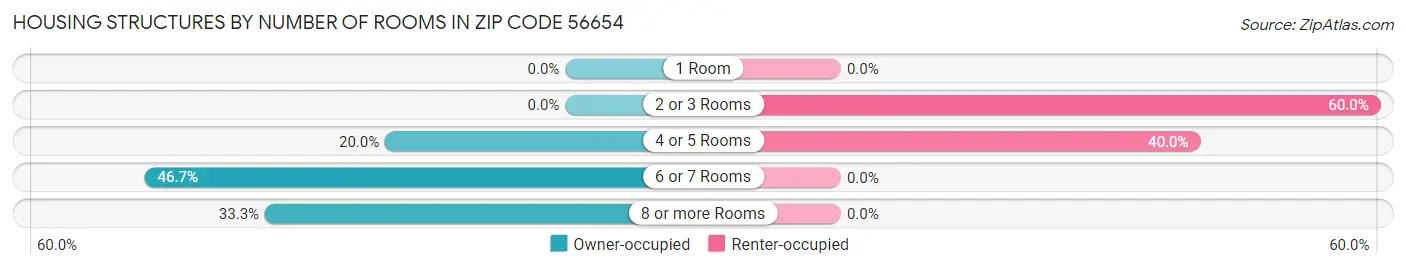 Housing Structures by Number of Rooms in Zip Code 56654