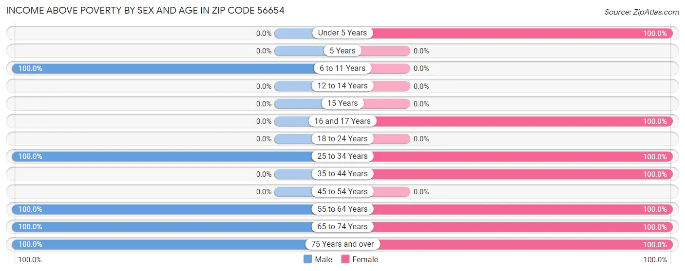 Income Above Poverty by Sex and Age in Zip Code 56654