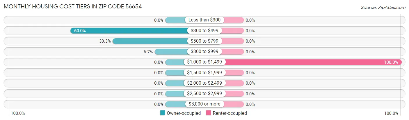 Monthly Housing Cost Tiers in Zip Code 56654