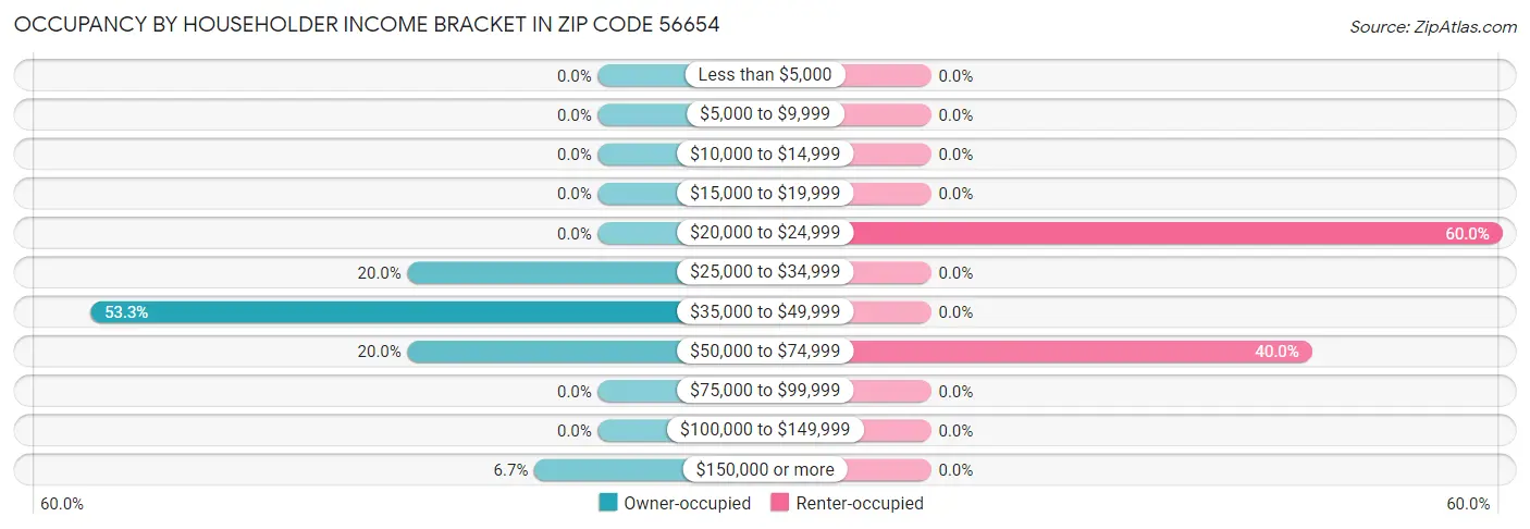 Occupancy by Householder Income Bracket in Zip Code 56654