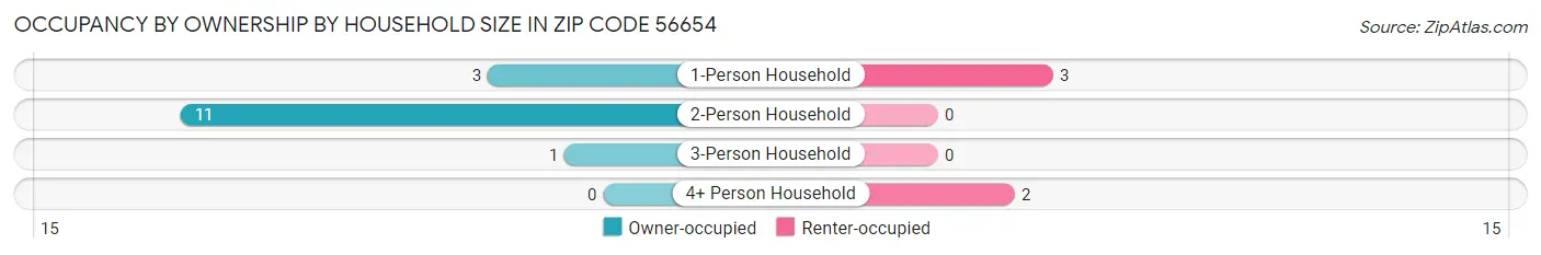 Occupancy by Ownership by Household Size in Zip Code 56654