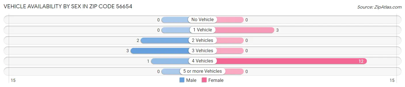Vehicle Availability by Sex in Zip Code 56654