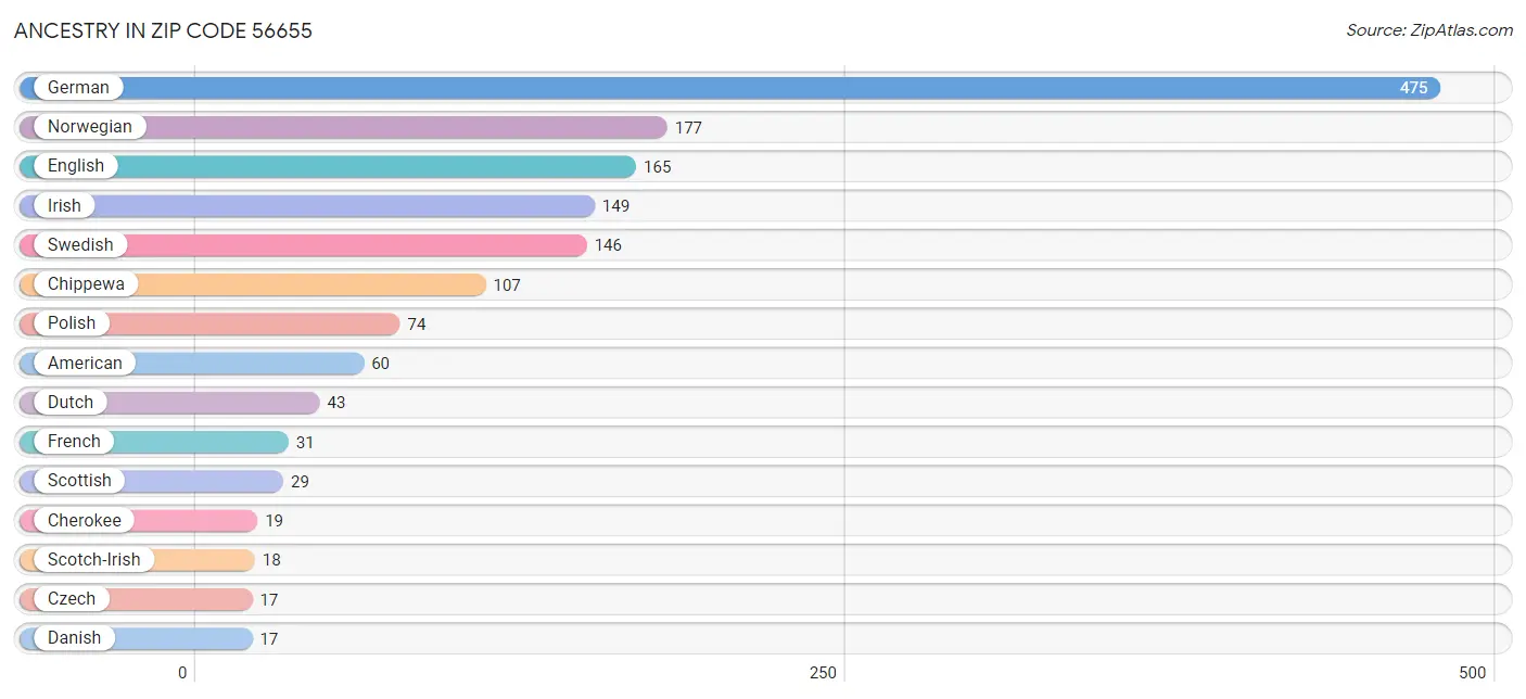 Ancestry in Zip Code 56655