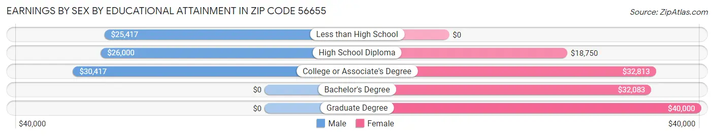 Earnings by Sex by Educational Attainment in Zip Code 56655