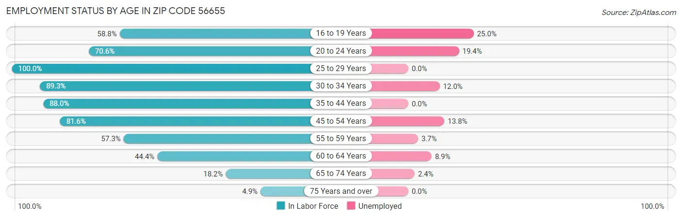 Employment Status by Age in Zip Code 56655