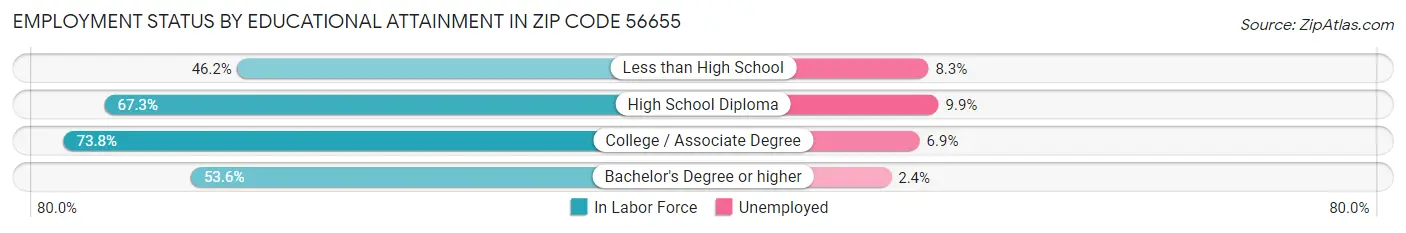 Employment Status by Educational Attainment in Zip Code 56655