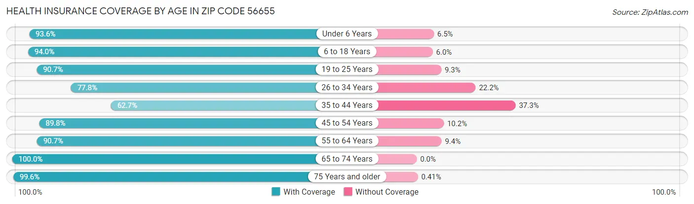 Health Insurance Coverage by Age in Zip Code 56655