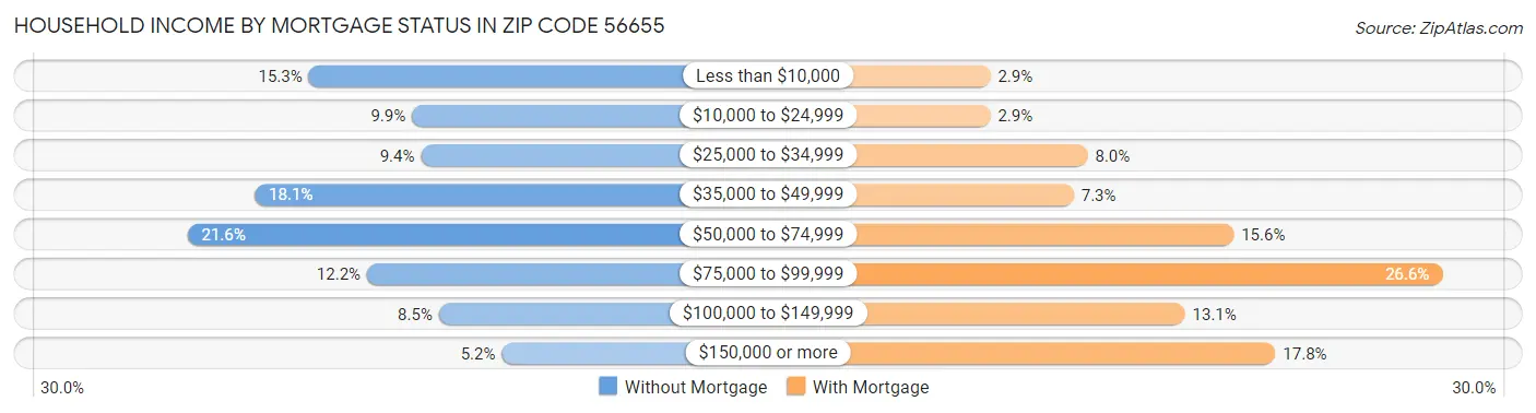Household Income by Mortgage Status in Zip Code 56655