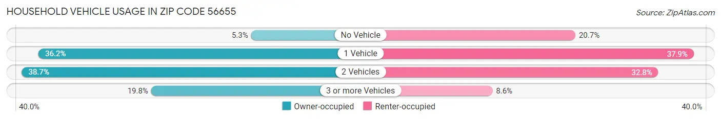 Household Vehicle Usage in Zip Code 56655