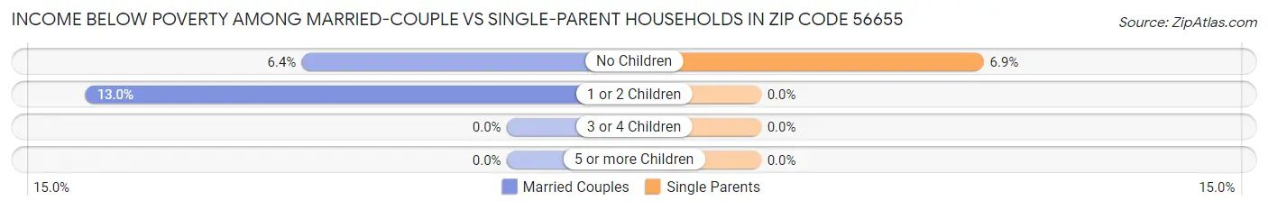 Income Below Poverty Among Married-Couple vs Single-Parent Households in Zip Code 56655