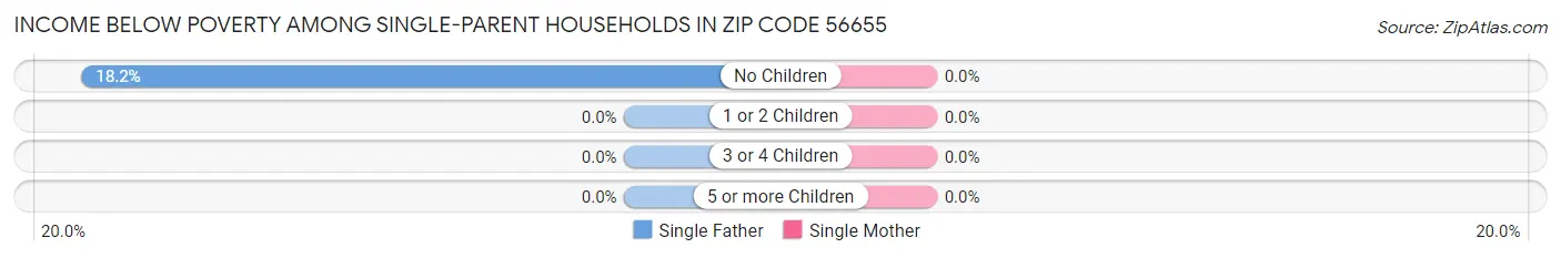 Income Below Poverty Among Single-Parent Households in Zip Code 56655