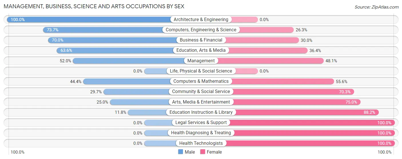 Management, Business, Science and Arts Occupations by Sex in Zip Code 56655