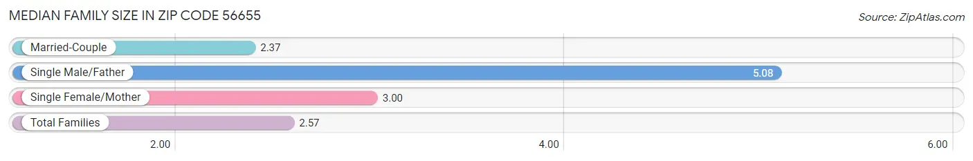 Median Family Size in Zip Code 56655