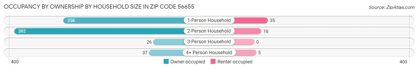 Occupancy by Ownership by Household Size in Zip Code 56655