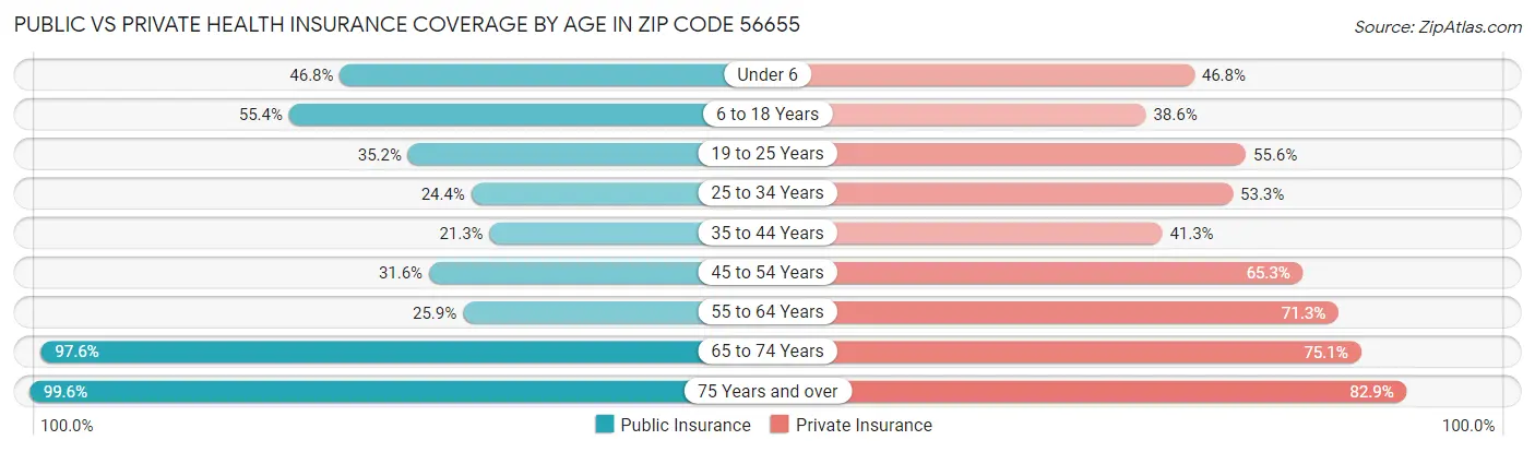 Public vs Private Health Insurance Coverage by Age in Zip Code 56655