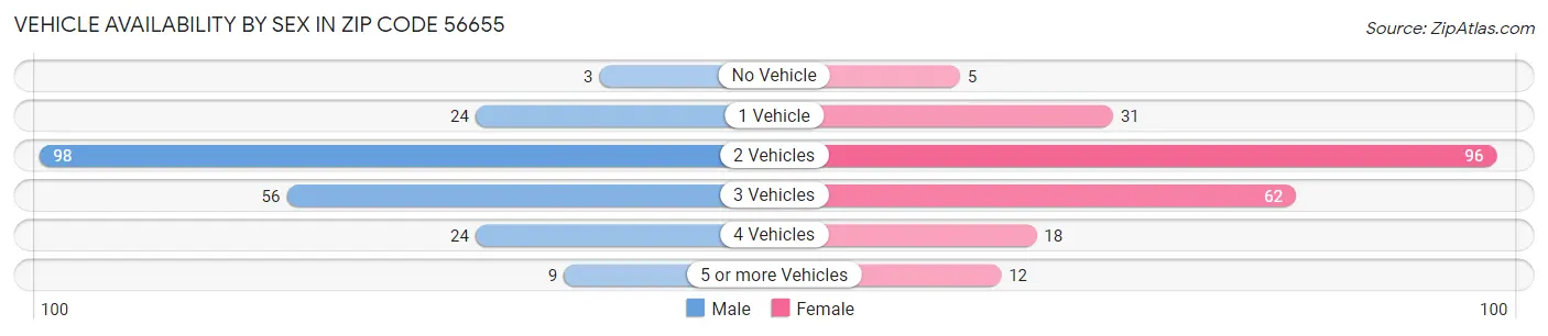 Vehicle Availability by Sex in Zip Code 56655