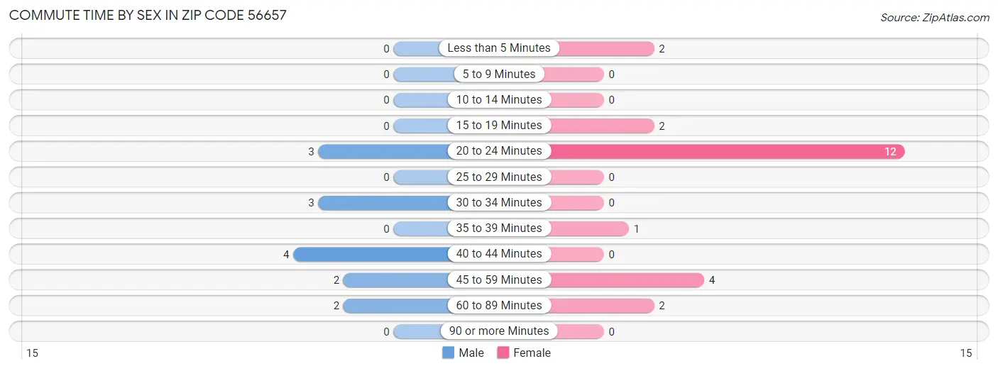 Commute Time by Sex in Zip Code 56657