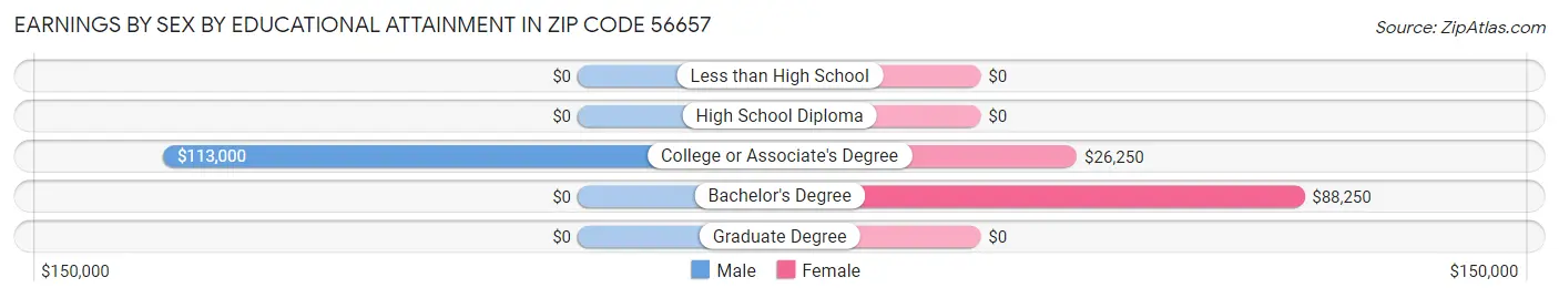Earnings by Sex by Educational Attainment in Zip Code 56657