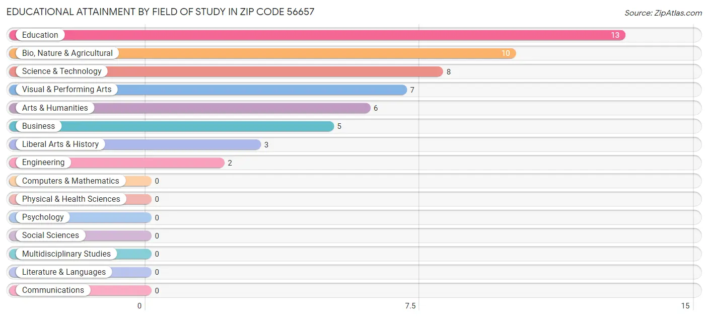 Educational Attainment by Field of Study in Zip Code 56657