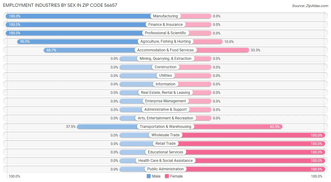 Employment Industries by Sex in Zip Code 56657