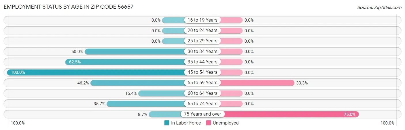 Employment Status by Age in Zip Code 56657
