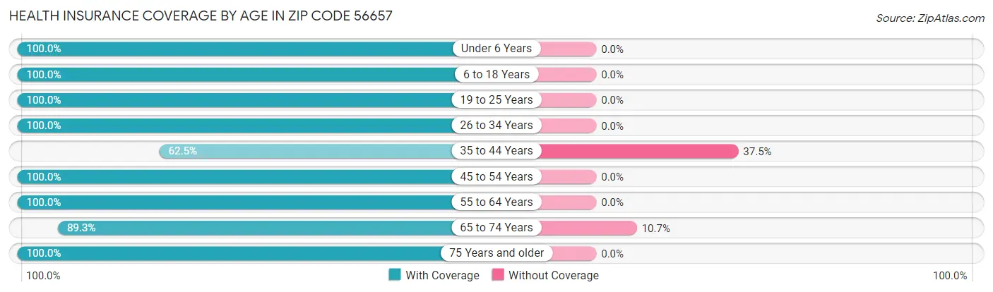 Health Insurance Coverage by Age in Zip Code 56657
