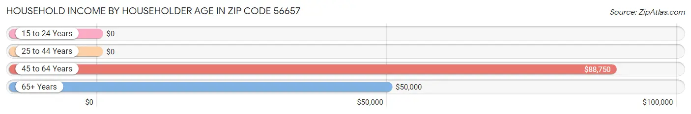 Household Income by Householder Age in Zip Code 56657