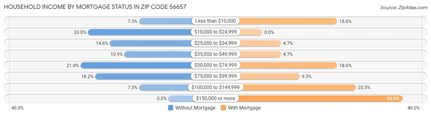 Household Income by Mortgage Status in Zip Code 56657