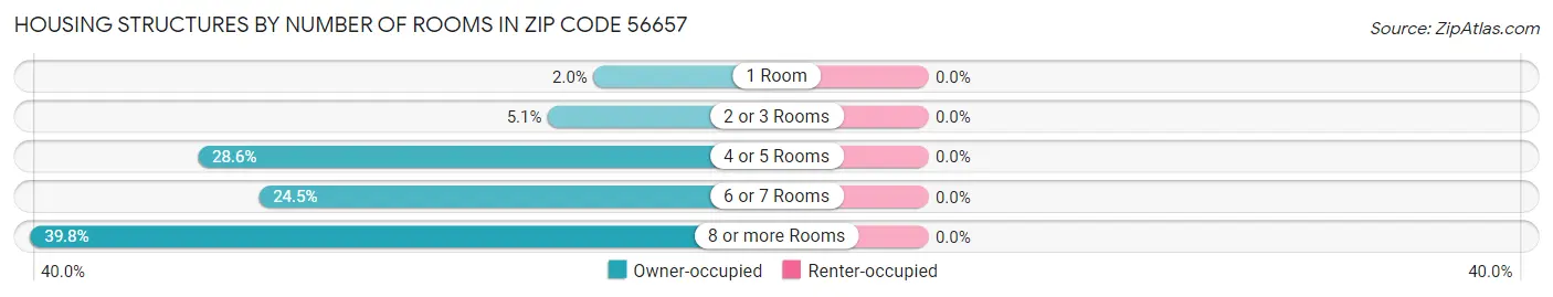 Housing Structures by Number of Rooms in Zip Code 56657