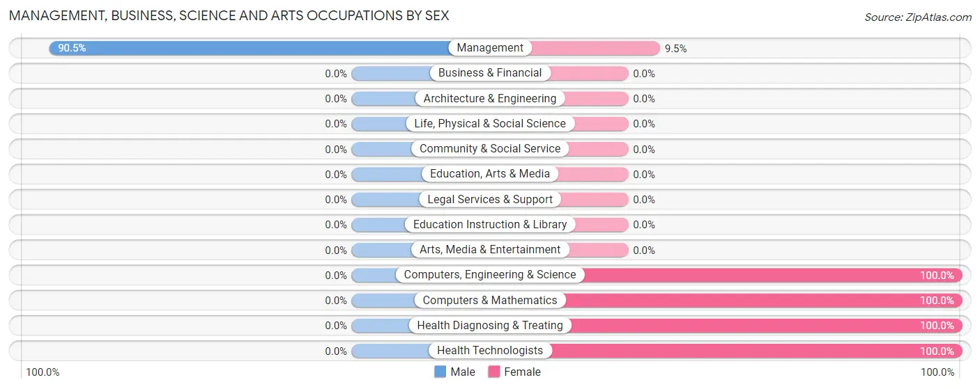 Management, Business, Science and Arts Occupations by Sex in Zip Code 56657