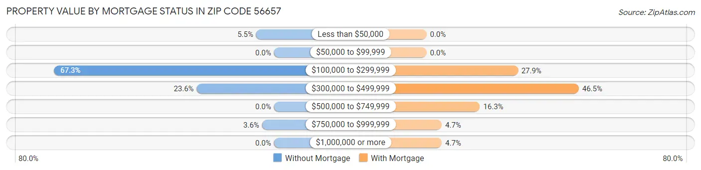 Property Value by Mortgage Status in Zip Code 56657