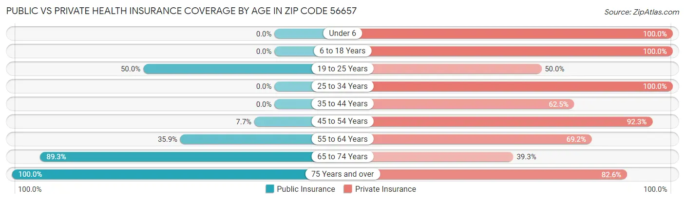 Public vs Private Health Insurance Coverage by Age in Zip Code 56657