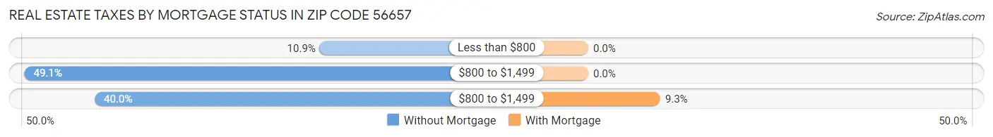 Real Estate Taxes by Mortgage Status in Zip Code 56657