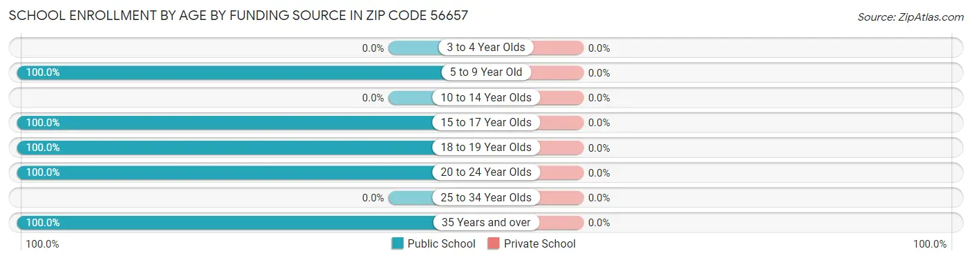 School Enrollment by Age by Funding Source in Zip Code 56657