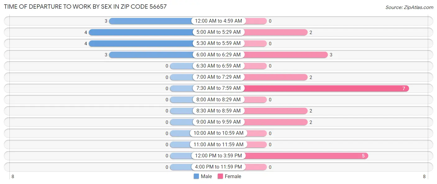 Time of Departure to Work by Sex in Zip Code 56657